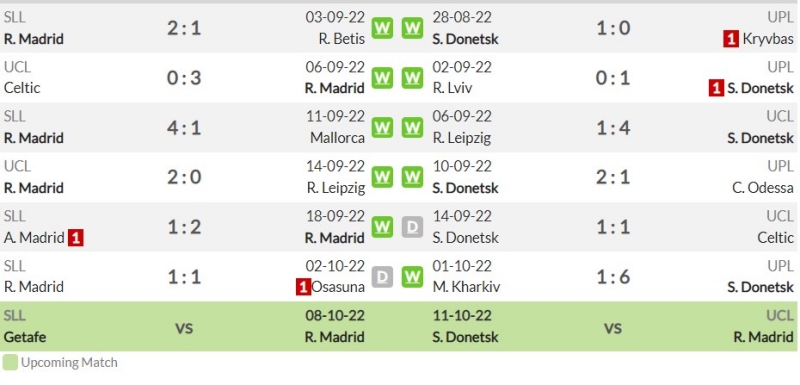 Phong độ gần đây của Real Madrid và Shakhtar Donetsk