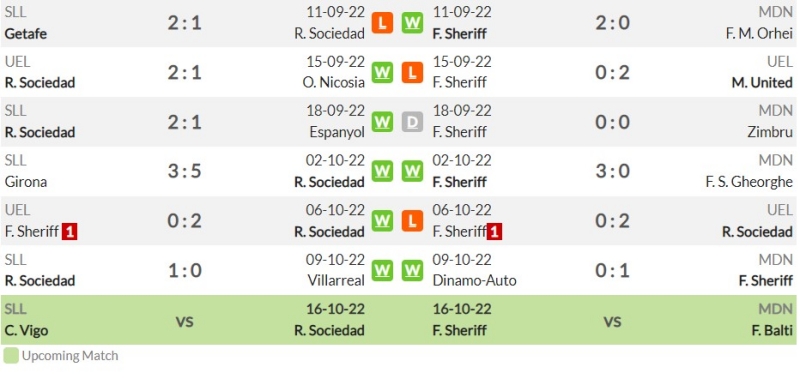 Phong độ gần đây của Real Sociedad vs FC Sheriff Tiraspol