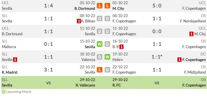 Phong độ gần đây của Sevilla và FC Copenhagen