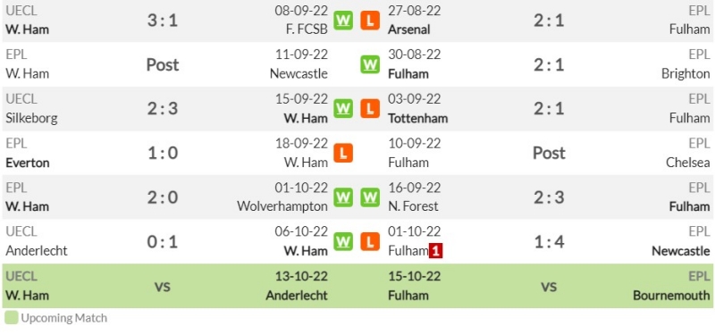Phong độ gần đây của West Ham United và Fulham