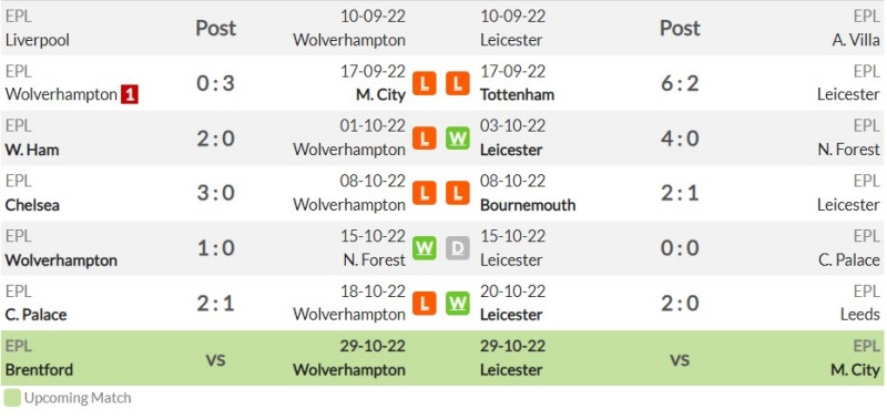 Phong độ gần đây của Wolverhampton và Leicester City
