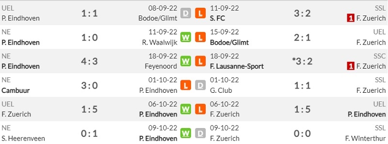 Lịch sử đối đầu PSV Eindhoven vs FC Zurich