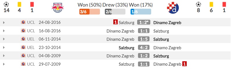 Lịch sử đối đầu Red Bull Salzburg vs Dinamo Zagreb