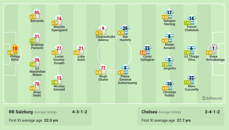 Kết quả RB Salzburg vs Chelsea: Đội hình ra sân 2 CLB