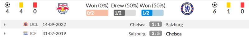 Lịch sử đối đầu RB Salzburg vs Chelsea