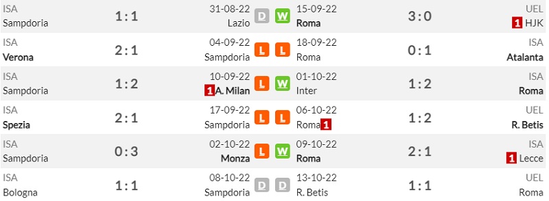Lịch sử đối đầu Sampdoria vs Roma