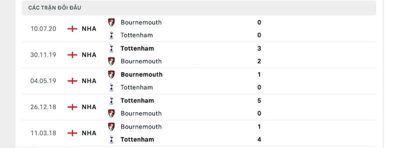 Lịch sử đối đầu giữa AFC Bournemouth vs Tottenham