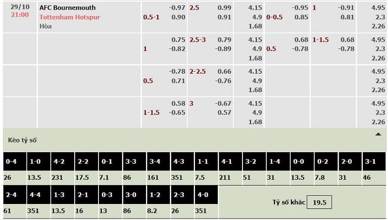 Bảng tỷ lệ kèo AFC Bournemouth vs Tottenham ngày 29/10