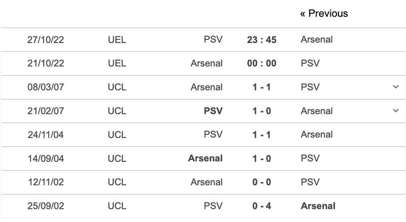 Lịch sử đối đầu giữa Arsenal vs PSV Eindhoven