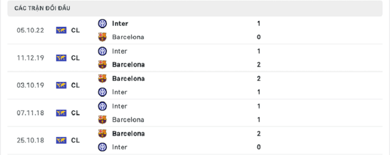 Lịch sử đối đầu giữa Barcelona vs Inter