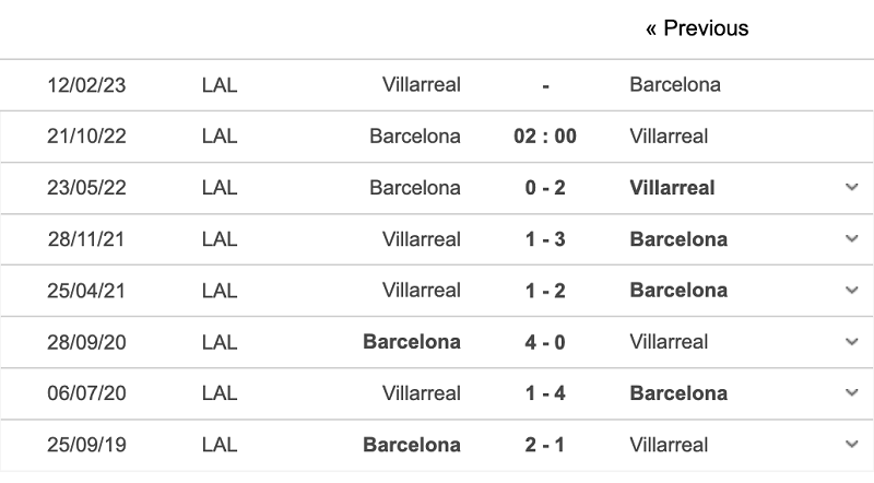 Lịch sử đối đầu giữa Barcelona vs Villarreal
