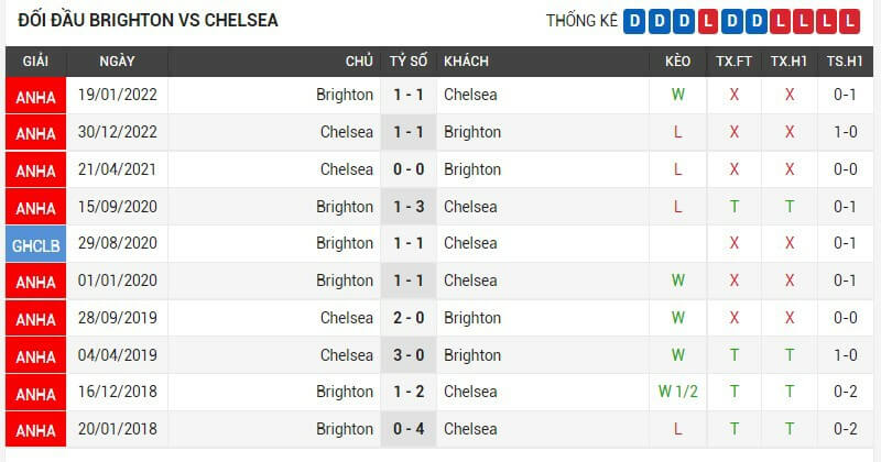 Lịch sử đối đầu giữa Brighton vs Chelsea