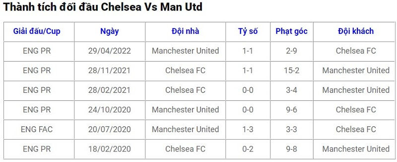 Lịch sử đối đầu giữa Chelsea vs Man United