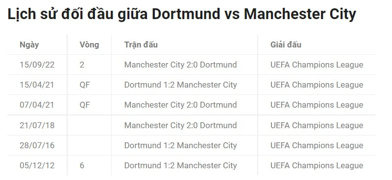 Lịch sử đối đầu giữa Dortmund vs Man City