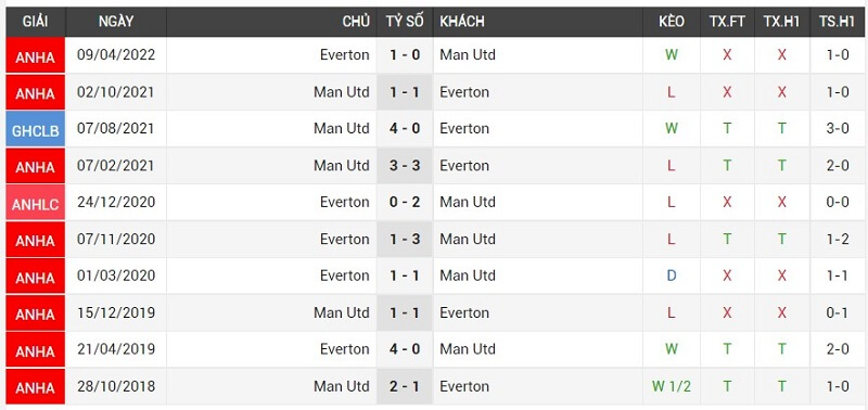 Lịch sử đối đầu giữa Everton vs Man United
