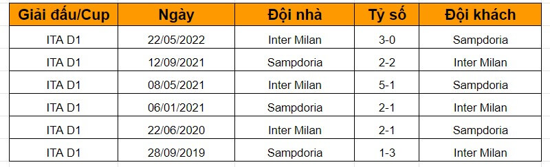 Lịch sử đối đầu giữa Inter vs Sampdoria