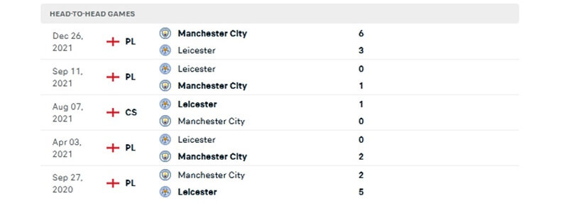 Lịch sử đối đầu giữa Leicester City vs Man City