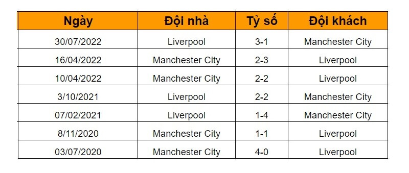 Lịch sử đối đầu giữa Liverpool vs Man City