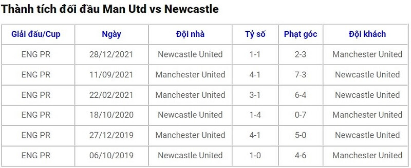 Lịch sử đối đầu giữa Man United vs Newcastle
