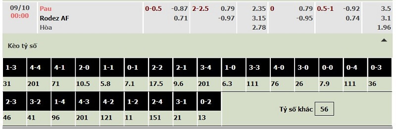 Bảng tỷ lệ kèo Pau FC vs Rodez AF ngày 9/10