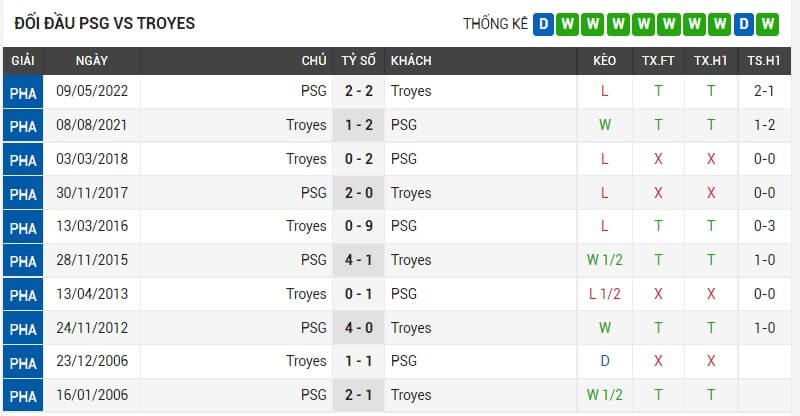 Lịch sử đối đầu giữa PSG vs Troyes