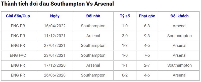 Lịch sử đối đầu giữa Southampton vs Arsenal