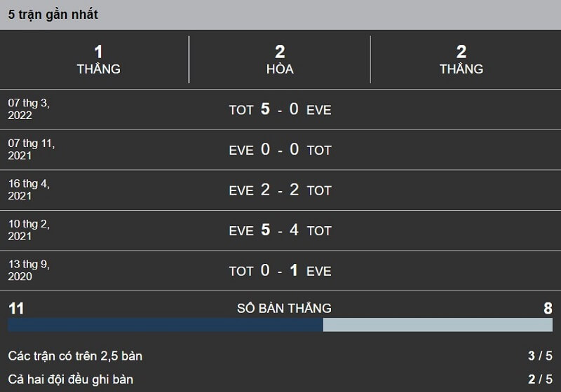 Lịch sử đối đầu giữa Tottenham vs Everton