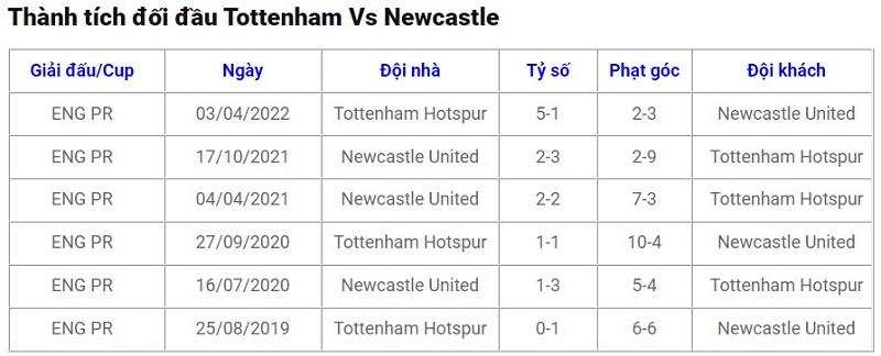 Lịch sử đối đầu giữa Tottenham vs Newcastle