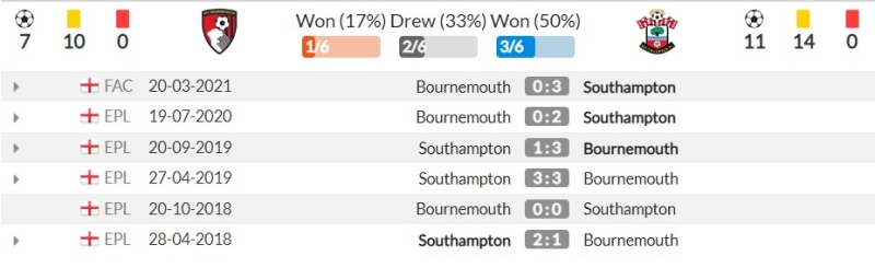 Thành tích đối đầu gần đây giữa AFC Bournemouth vs Southampton