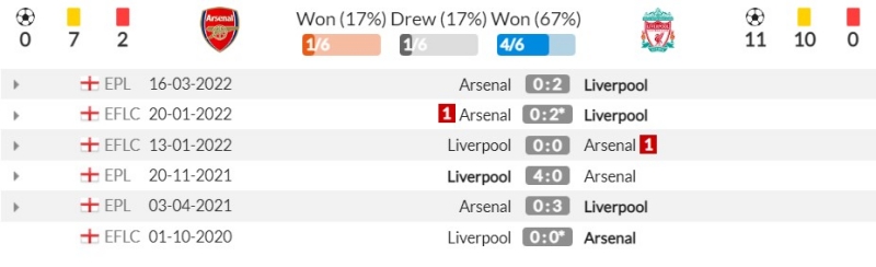 Thành tích đối đầu gần đây giữa Arsenal vs Liverpool