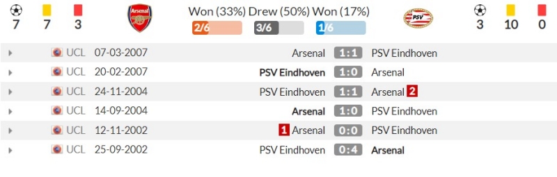 Thành tích đối đầu gần đây giữa Arsenal vs PSV Eindhoven
