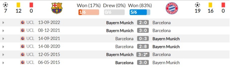 Thành tích đối đầu gần đây giữa Barcelona vs Bayern Munich