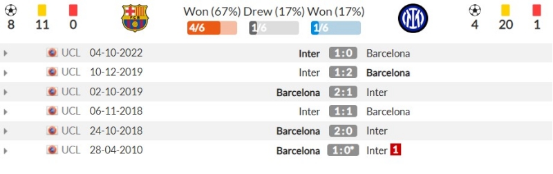 Thành tích đối đầu gần đây giữa Barcelona vs Inter