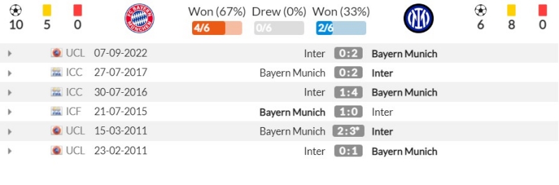 Thành tích đối đầu gần đây giữa Bayern Munich vs Inter Milan