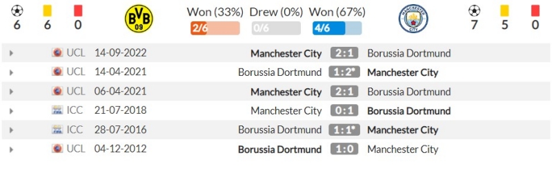 Thành tích đối đầu gần đây giữa Borussia Dortmund vs Manchester City