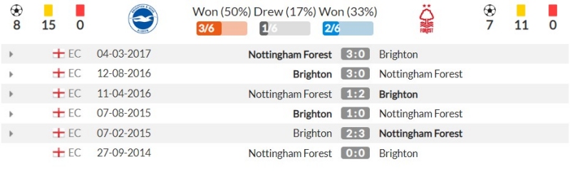 Thành tích đối đầu gần đây giữa Brighton & Hove Albion vs Nottingham Forest