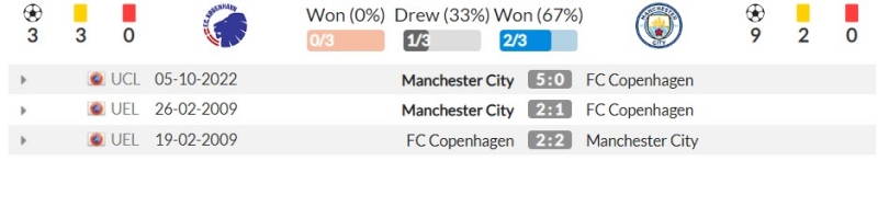 Thành tích đối đấu gần đây giữa FC Copenhagen vs Manchester City