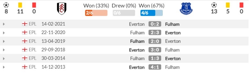 Thành tích đối đầu gần đây giữa Fulham vs Everton