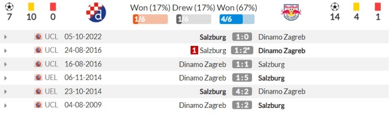 Thành tích đối đầu gần đây giữa GNK Dinamo Zagreb vs Red Bull Salzburg