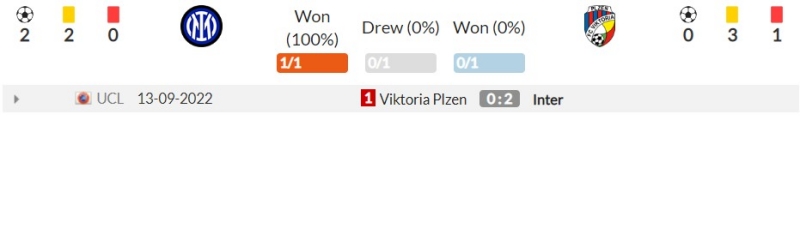 Thành tích đối đầu gần đây giữa Inter vs Viktoria Plzeň