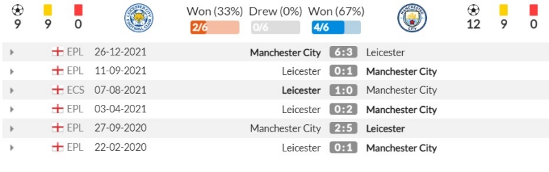 Thành tích đối đầu gần đây giữa Leicester City vs Manchester City