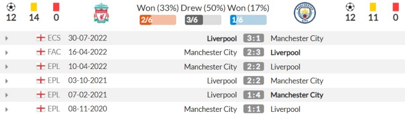 Thành tích đối đầu gần đây giữa Liverpool vs Manchester City