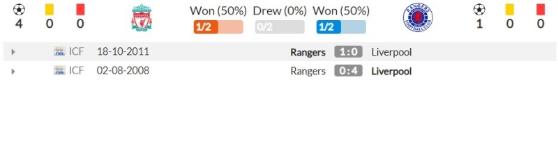 Thành tích đối đầu gần đây giữa Liverpool vs Rangers