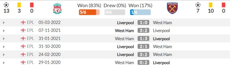 Thành tích đối đầu gần đây giữa Liverpool vs West Ham United