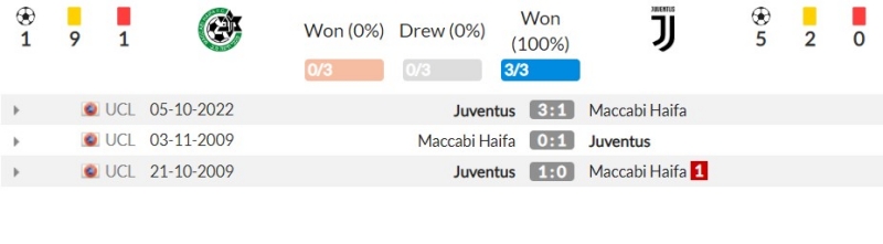 Thành tích đối đầu gần đây giữa Macabi Haifa vs Juventus