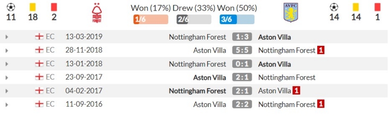 Thành tích đối đầu gần đây giữa Nottingham Forest vs Aston Villa