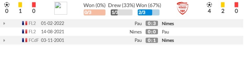 Thành tích đối đầu gần đây giữa Pau FC vs Nîmes Olympique