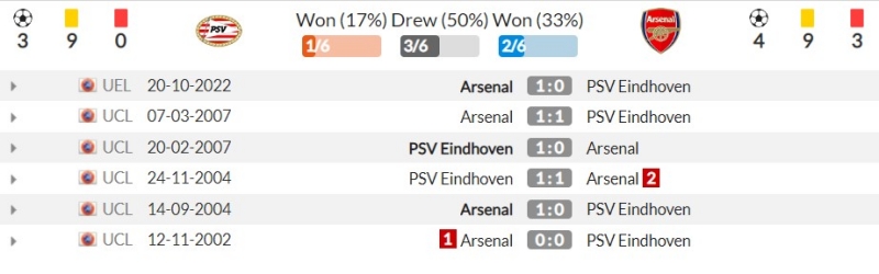 Thành tích đối đầu gần đây giữa PSV Eindhoven vs Arsenal