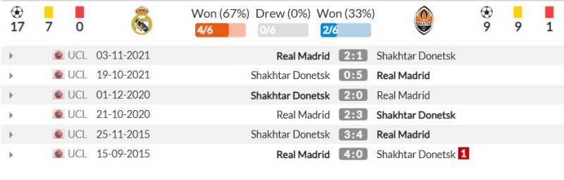 Thành tích đối đầu gần đây giữa Real Madrid vs Shakhtar Donetsk