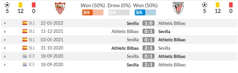 Thành tích đối đầu gần đây giữa Sevilla vs Athletic Club